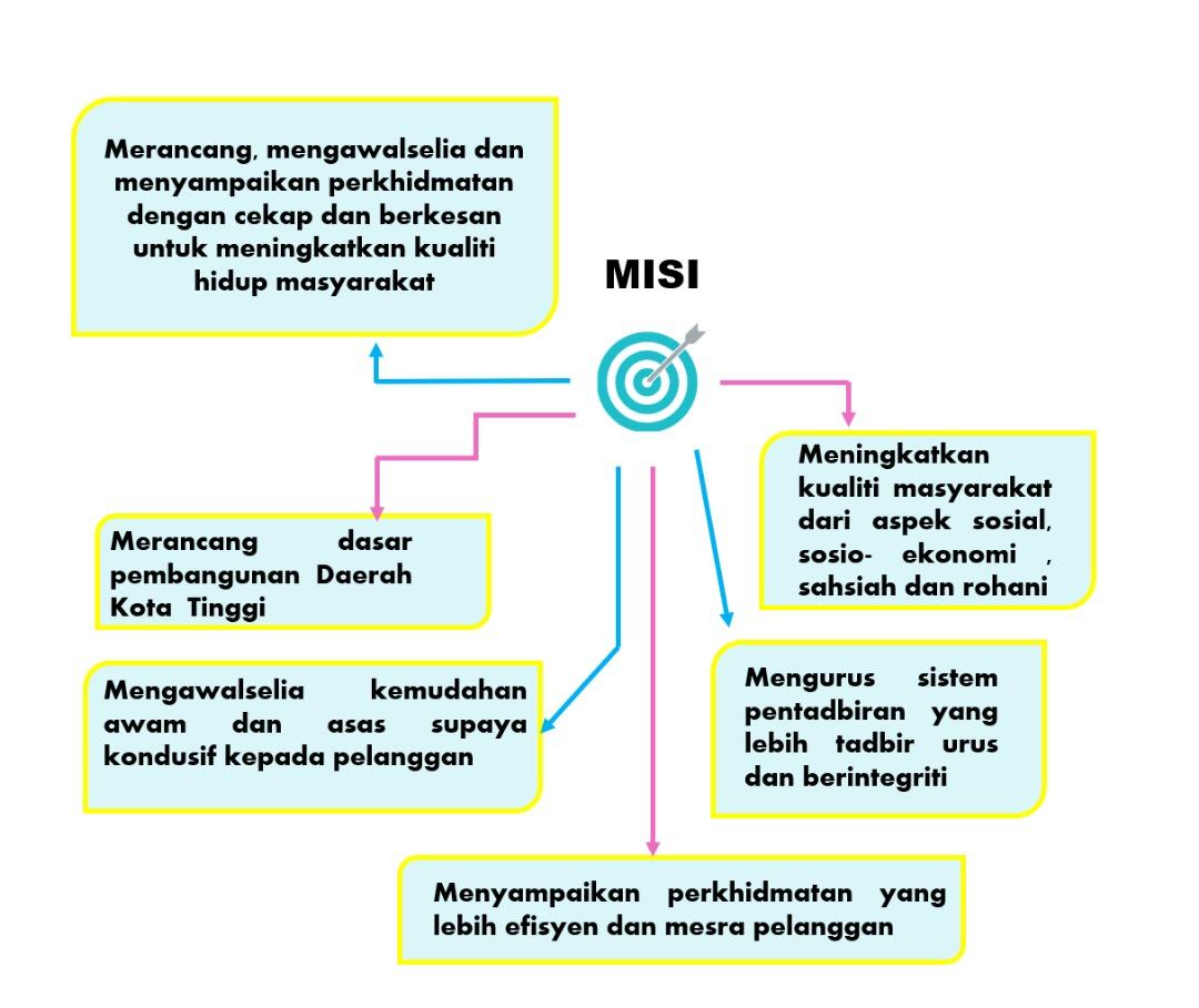 Misi MDKT
